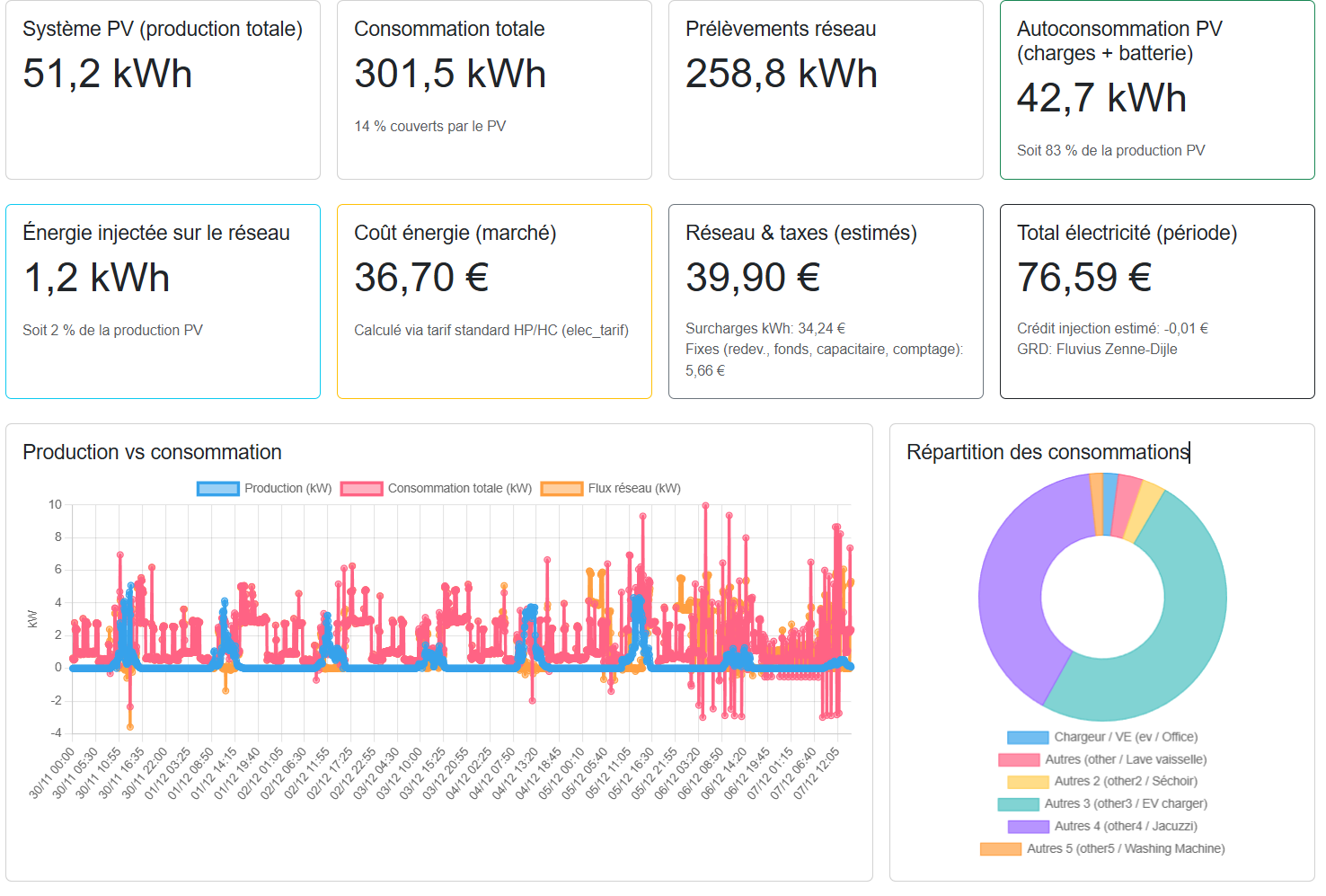Exemple de rapport PDF Fluxi avec graphiques et tableaux de consommation