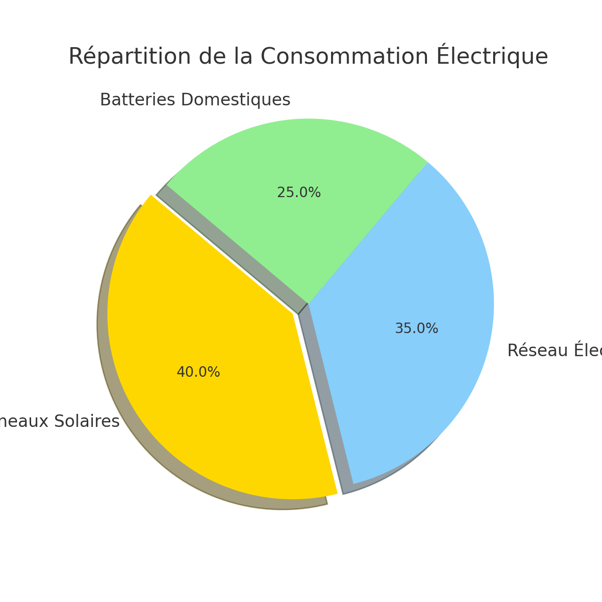 Diagramme circulaire de la consommation énergétique