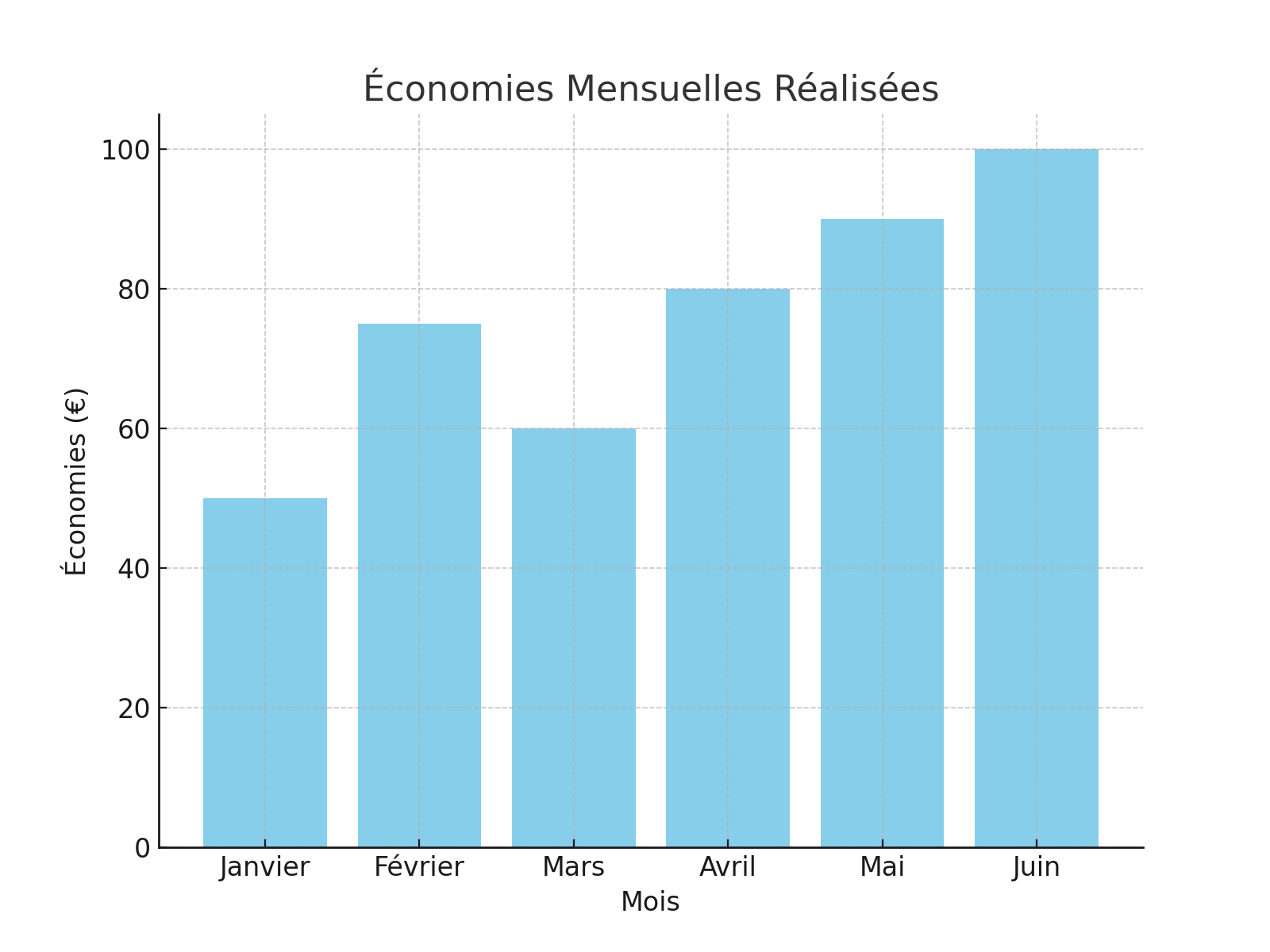Graphique des économies mensuelles